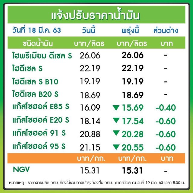 ปตท - บางจาก ปรับลดราคาน้ำมันทุกชนิดยกเว้นดีเซล