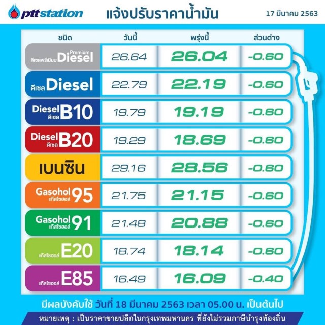 น้ำมันลด