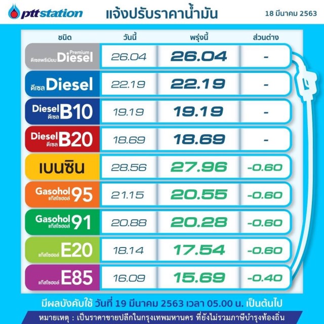 ปตท - บางจาก ปรับลดราคาน้ำมันทุกชนิดยกเว้นดีเซล