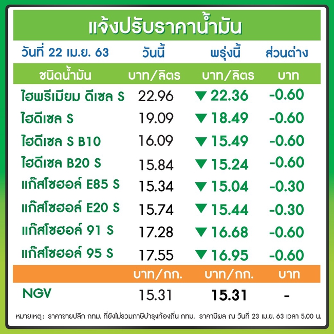 ปรับลดราคาน้ำมันทุกชนิด