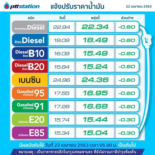 ปรับลดราคาน้ำมัน