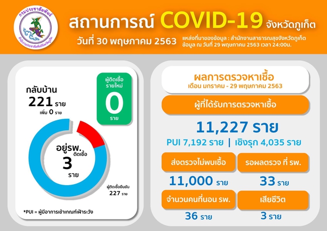 ปิดโรงพยาบาลสนามภูเก็ต 