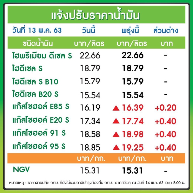 พรุ่งนี้เบนซินขึ้นราคา