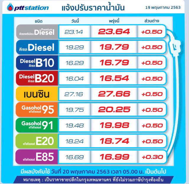 พรุ่งนี้ (20 พ.ค.) ปรับขึ้นราคาน้ำมันทุกชนิด