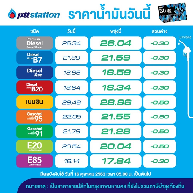 พรุ่งนี้น้ำมันลดราคา 