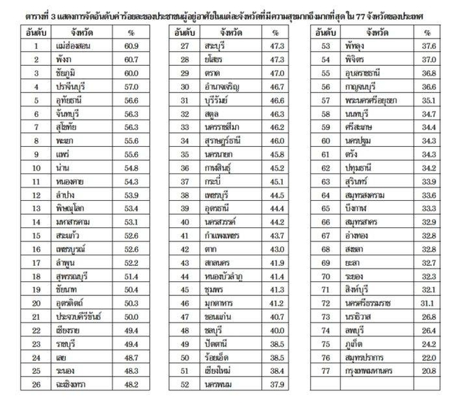 สำหรับตัวเลข ดัชนีความสุข ของทั้ง 77 จังหวัดเป็นดังนี้