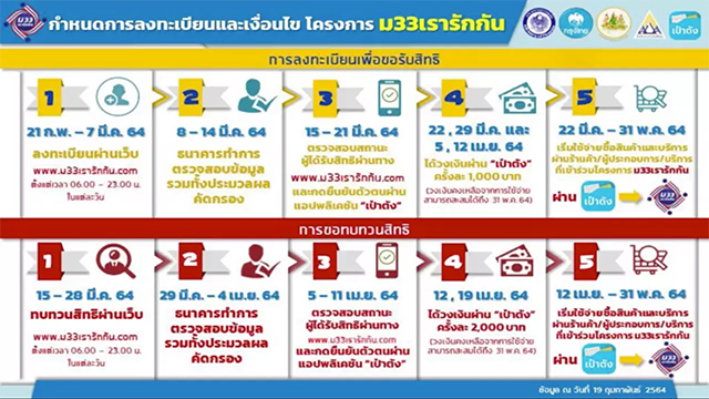 เช็กเงื่อนไขชัดๆ "ม.33 เรารักกัน" รับเงินเยียวยา 4,000 บาท ...