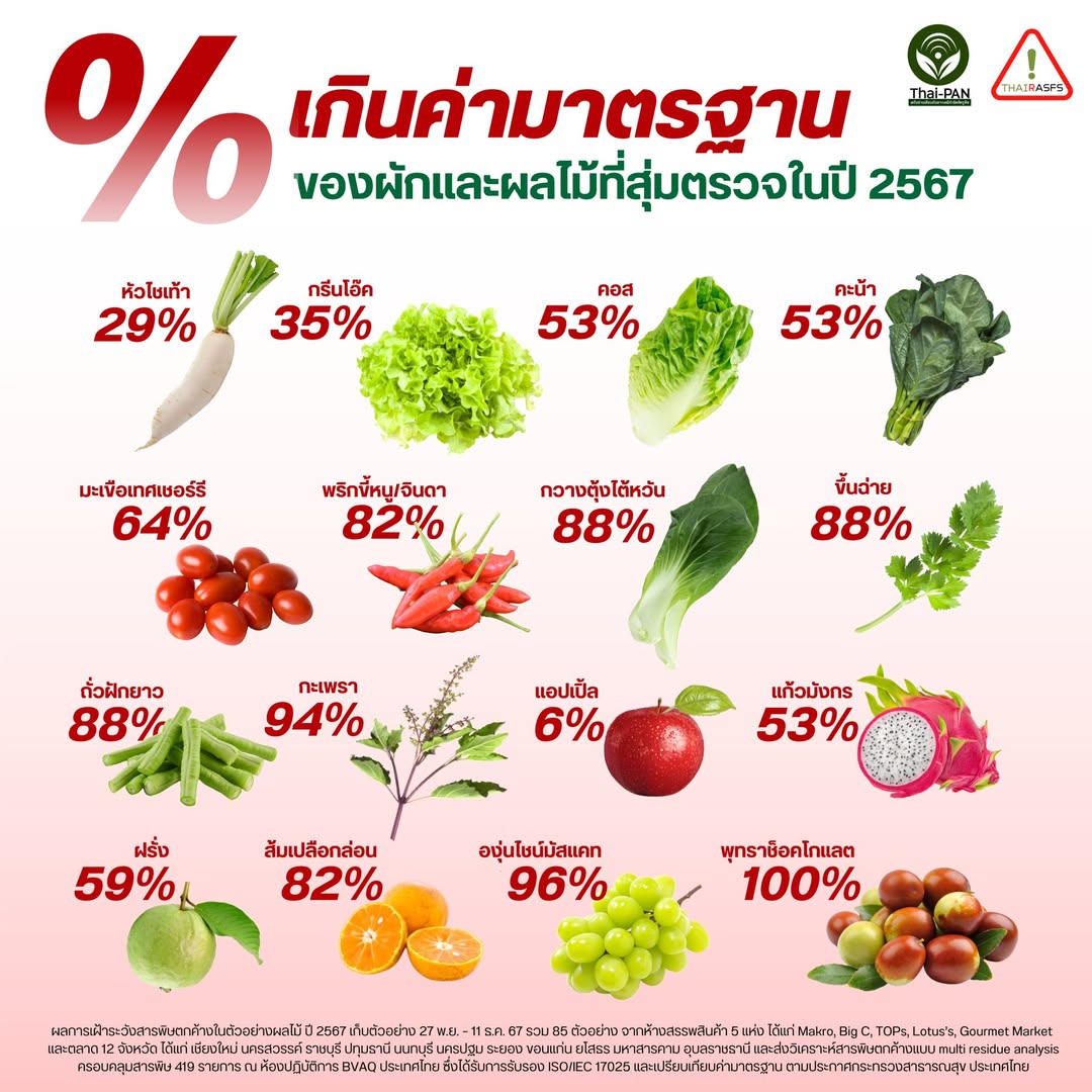 ผลสำรวจผักและผลไม้